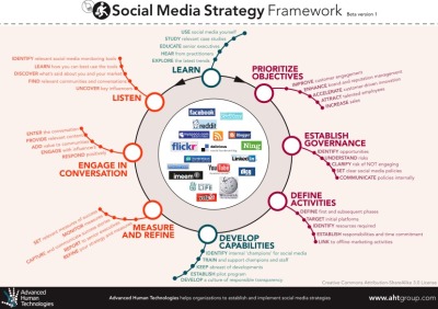 An interesting social media strategy framework from www.athgroup.com  (via @rossdawson)